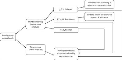 Diabetes Screening and Prevention in a High-Risk, Medically Isolated Border Community